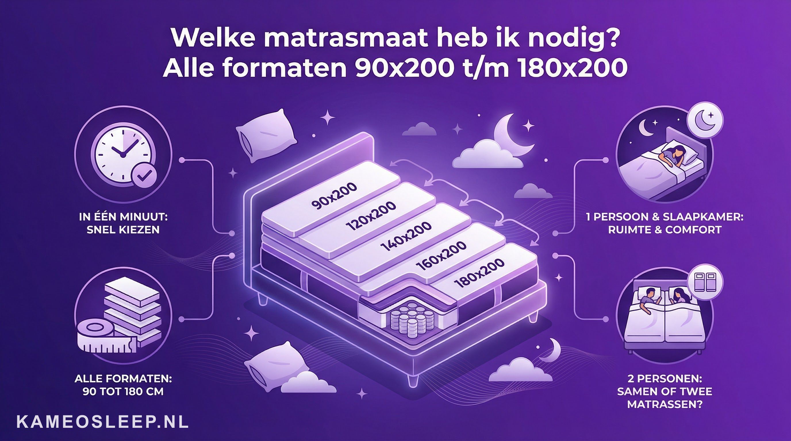 Welke matrasmaat heb ik nodig? Alle formaten 90x200 t/m 180x200