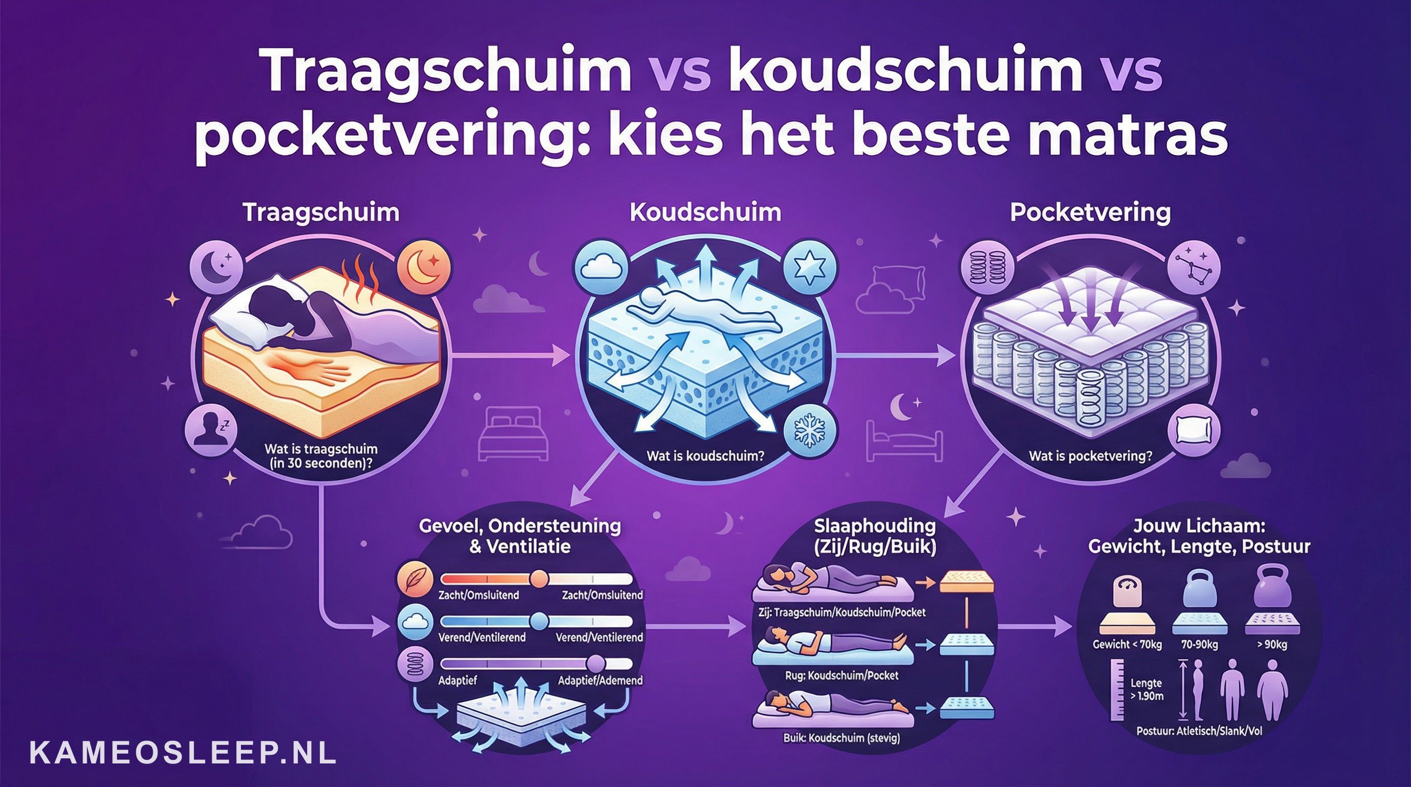 Traagschuim vs koudschuim vs pocketvering: kies het beste matras