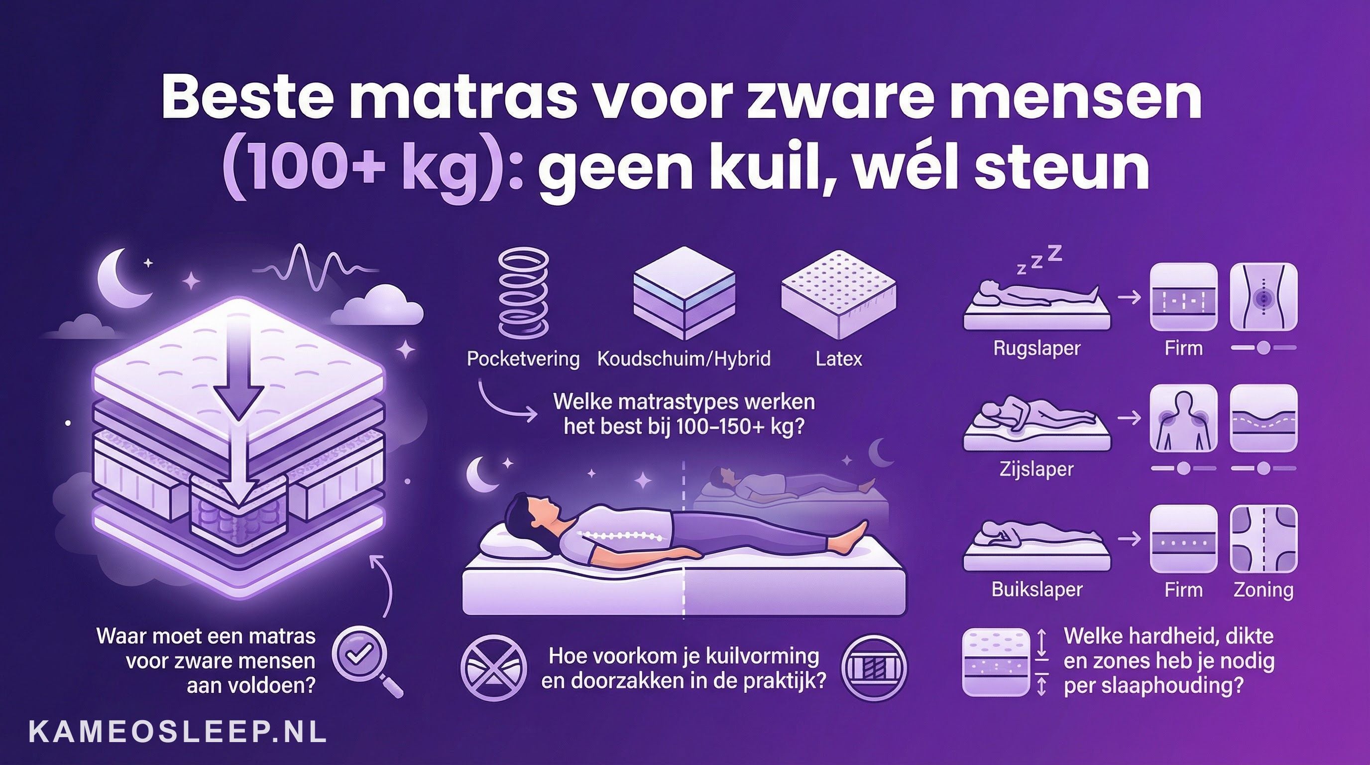 Beste matras voor zware mensen (100+ kg): geen kuil, wél steun
