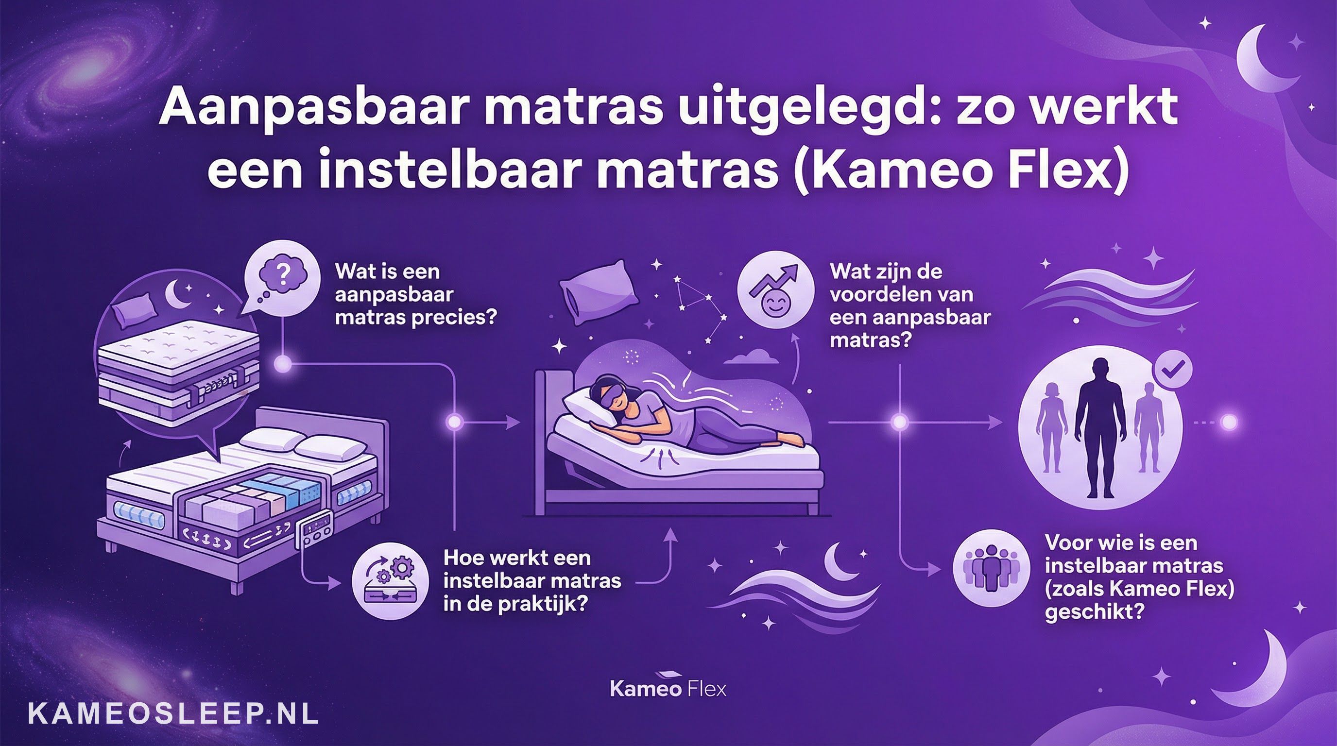 Aanpasbaar matras uitgelegd: zo werkt een instelbaar matras (Kameo Flex)