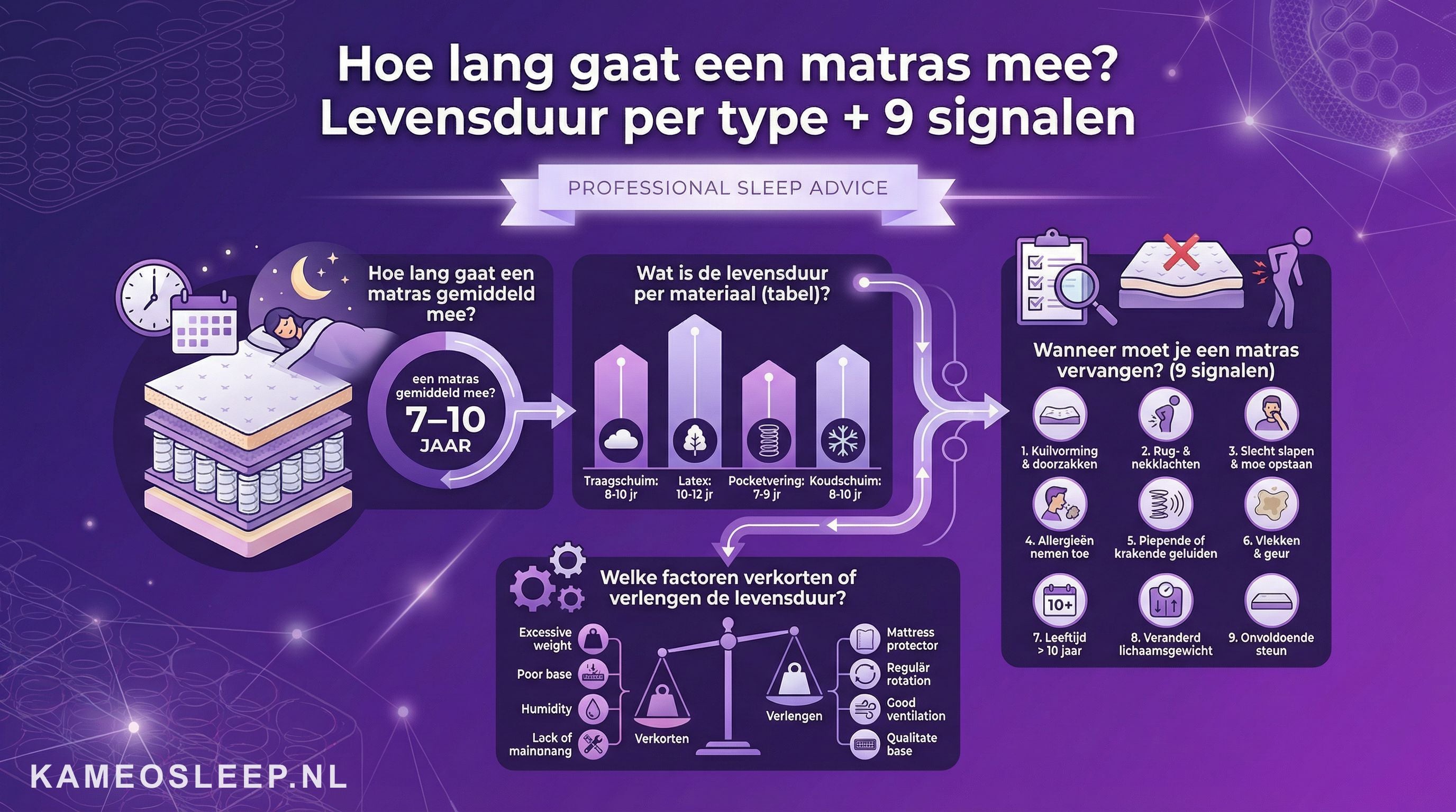Hoe lang gaat een matras mee? Levensduur per type + 9 signalen