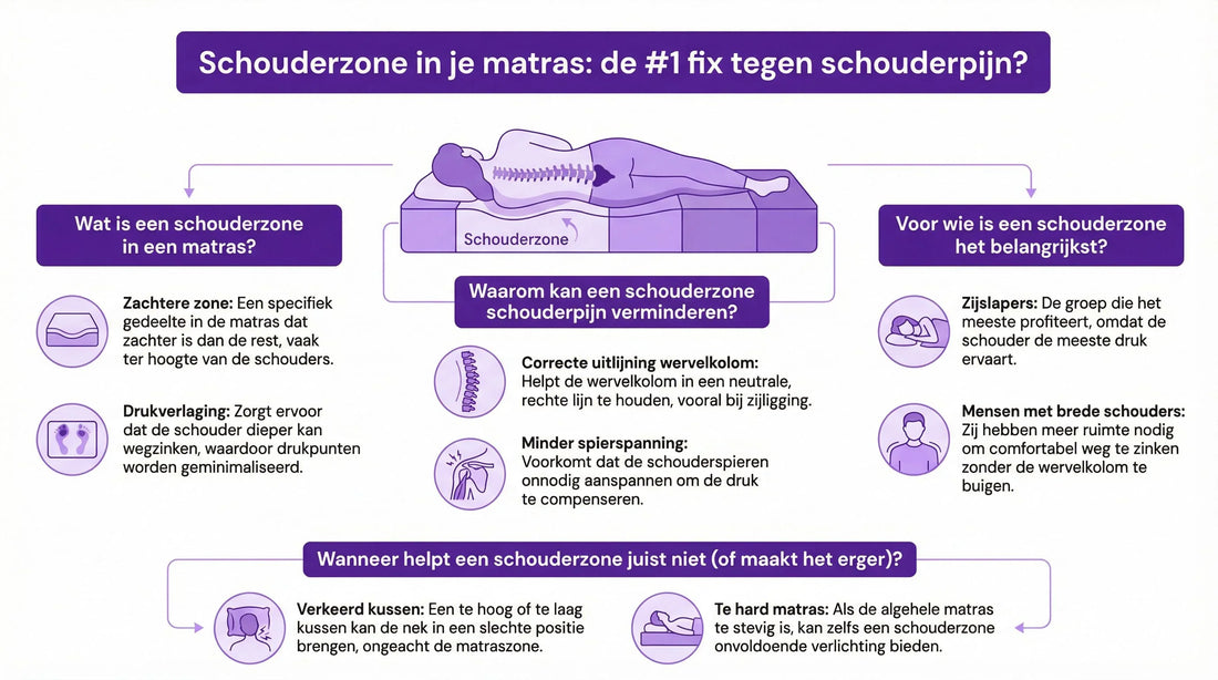 Schouderzone in je matras: de #1 fix tegen schouderpijn?