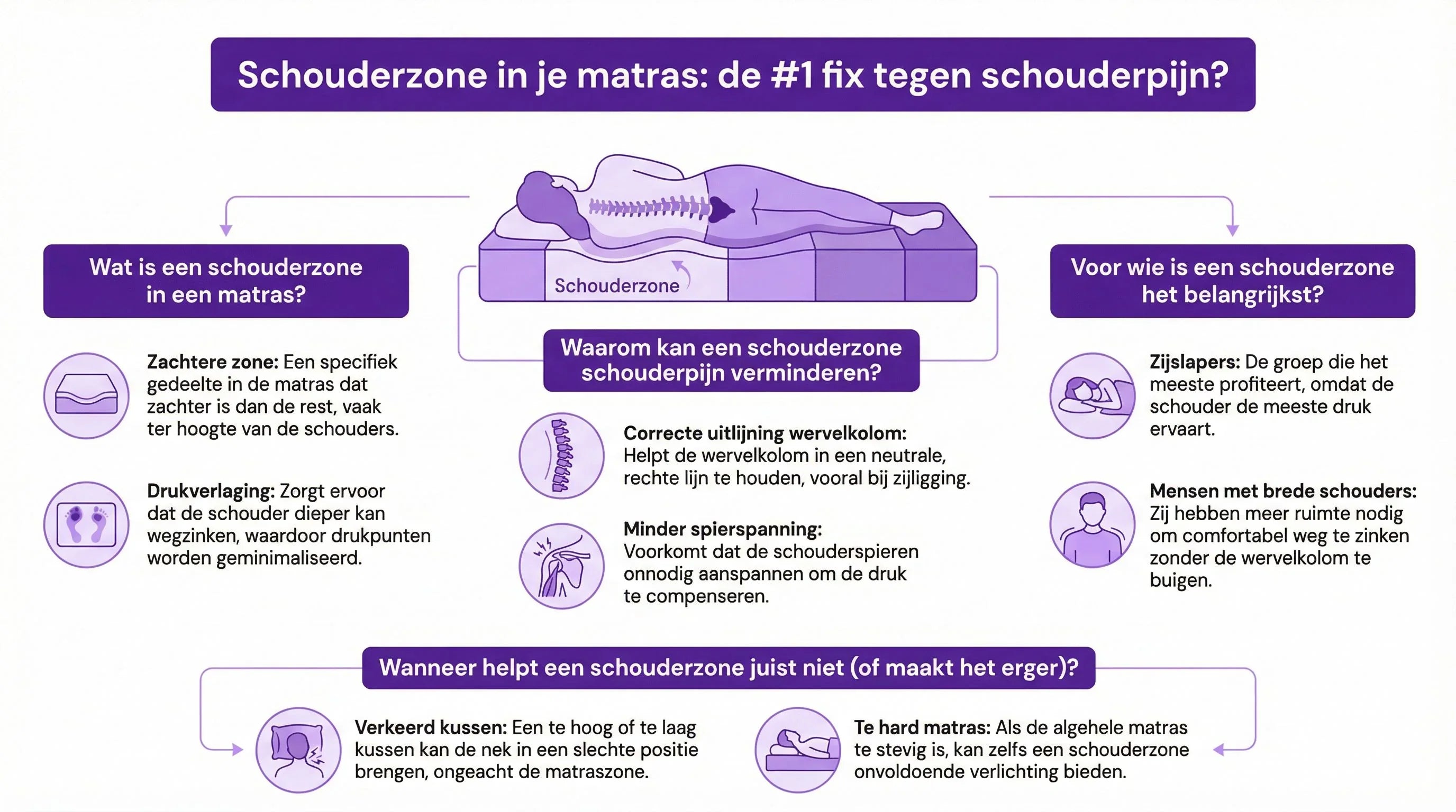 Schouderzone in je matras: de #1 fix tegen schouderpijn?