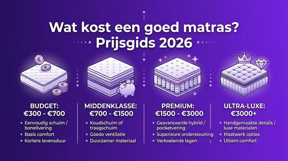 Wat kost een goed matras? Prijsgids 2026