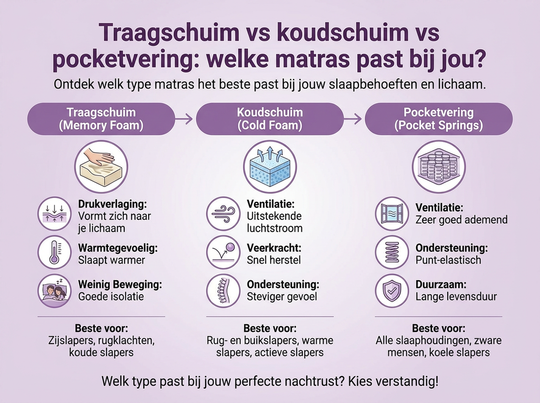 Traagschuim vs koudschuim vs pocketvering: welke matras past bij jou?